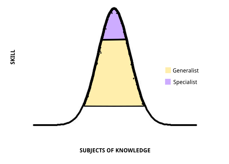 Chart using bell curve to define generalist and specialist