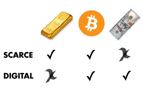 chart showing how bitcoin compares to gold and cash